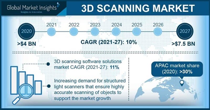 Toc do tang truong thi truong scan 3d -3dshape