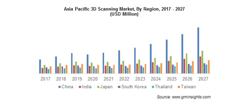 thi phan scan 3d tai khu vuc chau a-3dshape